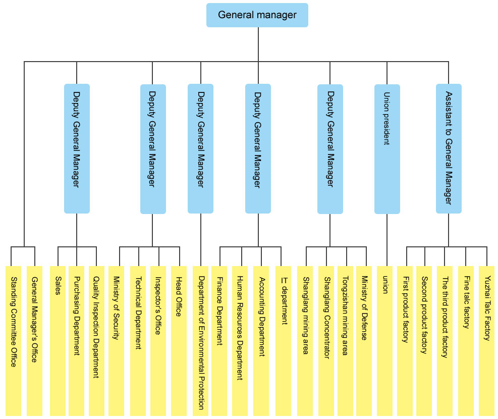 Organization